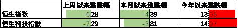 中加基金配置周报：国内10月经济数据企稳，美联储释放鹰派信号-第14张图片