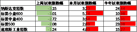 中加基金配置周报：国内10月经济数据企稳，美联储释放鹰派信号-第15张图片