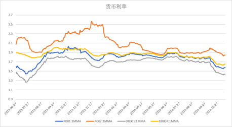 中加基金配置周报：国内10月经济数据企稳，美联储释放鹰派信号-第17张图片