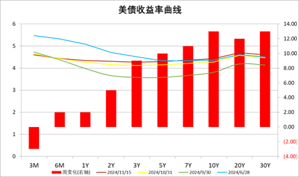 中加基金配置周报：国内10月经济数据企稳，美联储释放鹰派信号-第25张图片