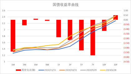 中加基金配置周报：国内10月经济数据企稳，美联储释放鹰派信号-第30张图片