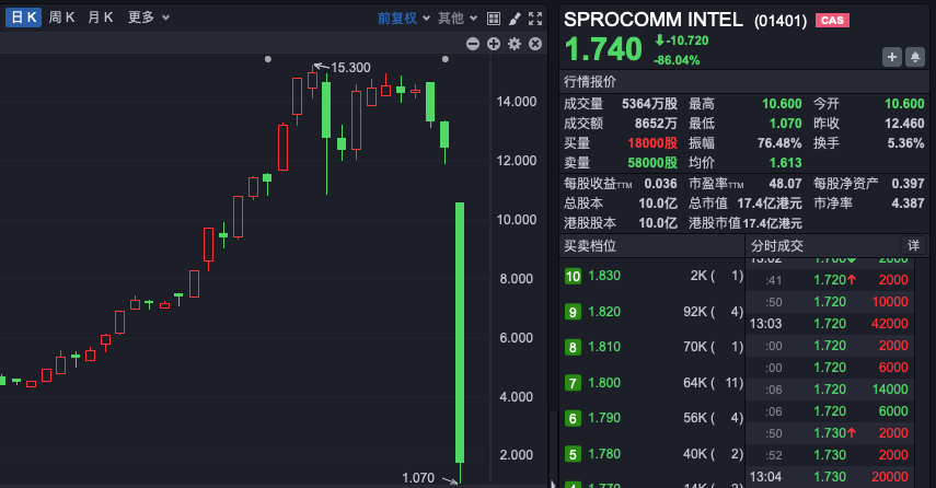 禾苗通信！被香港证监会点名，股价暴跌86%！-第1张图片