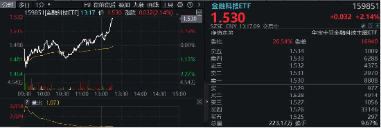 直线冲高！银信科技20CM涨停，中科金财上演“准地天板”，金融科技ETF（159851）续涨超2%-第2张图片