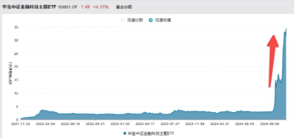 直线冲高！银信科技20CM涨停，中科金财上演“准地天板”，金融科技ETF（159851）续涨超2%-第4张图片