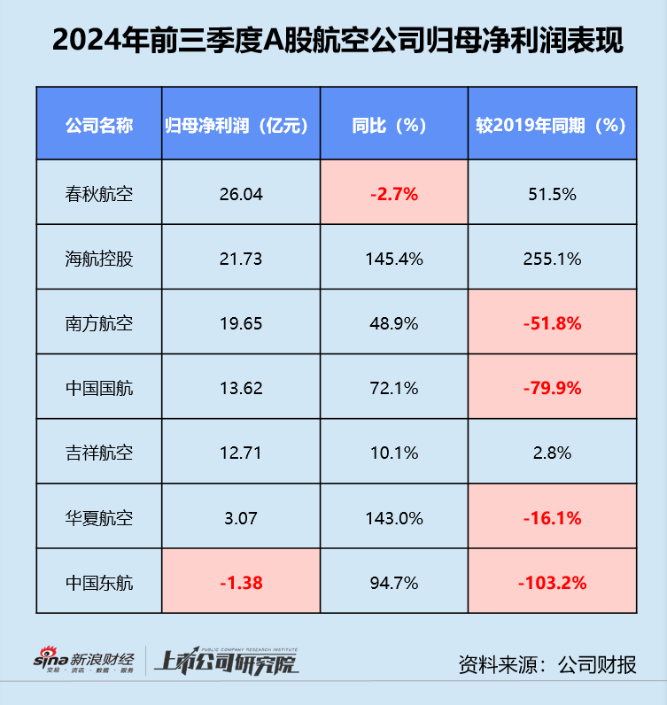 民航三季报 | 东航亏损不止、海航债务高企 第三季度超七成公司增收不增利-第2张图片