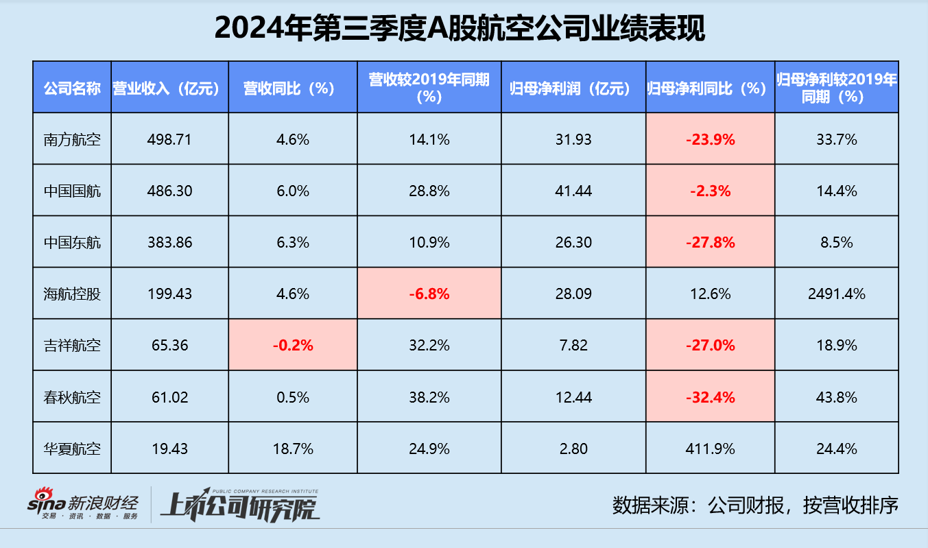 民航三季报 | 东航亏损不止、海航债务高企 第三季度超七成公司增收不增利-第3张图片
