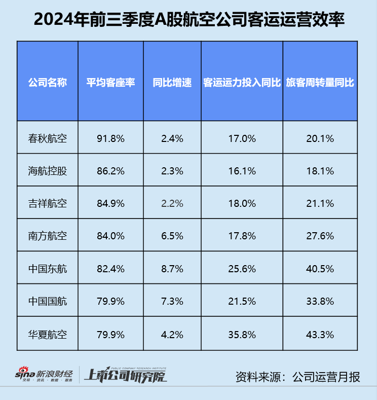 民航三季报 | 东航亏损不止、海航债务高企 第三季度超七成公司增收不增利-第4张图片
