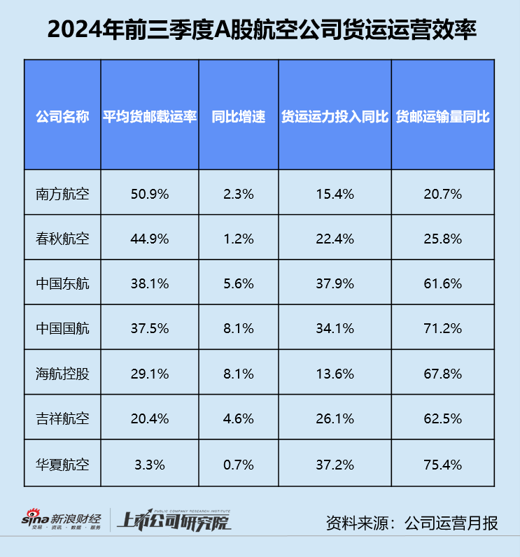 民航三季报 | 东航亏损不止、海航债务高企 第三季度超七成公司增收不增利-第5张图片