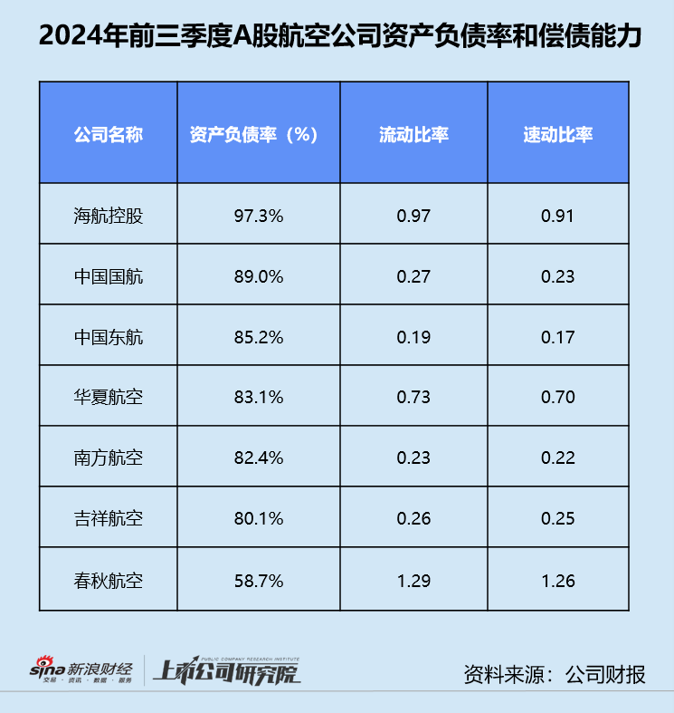民航三季报 | 东航亏损不止、海航债务高企 第三季度超七成公司增收不增利-第6张图片
