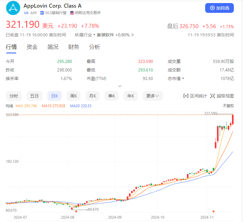 全球AI营销概念股齐涨 美股7倍龙头如何映射到港股和A股？-第1张图片