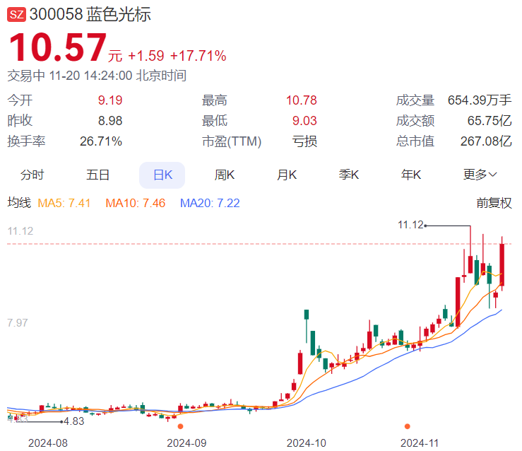 全球AI营销概念股齐涨 美股7倍龙头如何映射到港股和A股？-第4张图片