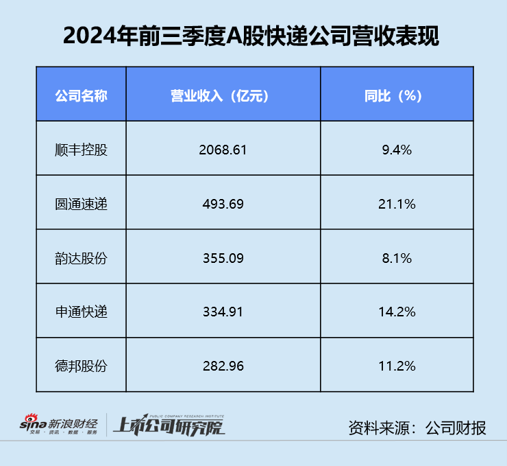快递三季报 | 德邦单季净利同比缩水近20% “通达系”毛利率同、环比双降-第1张图片