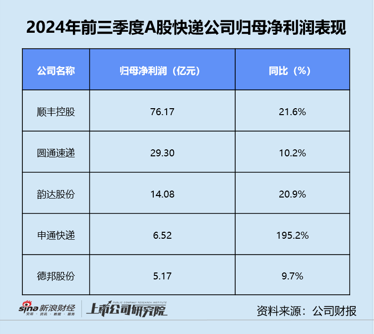 快递三季报 | 德邦单季净利同比缩水近20% “通达系”毛利率同、环比双降-第2张图片