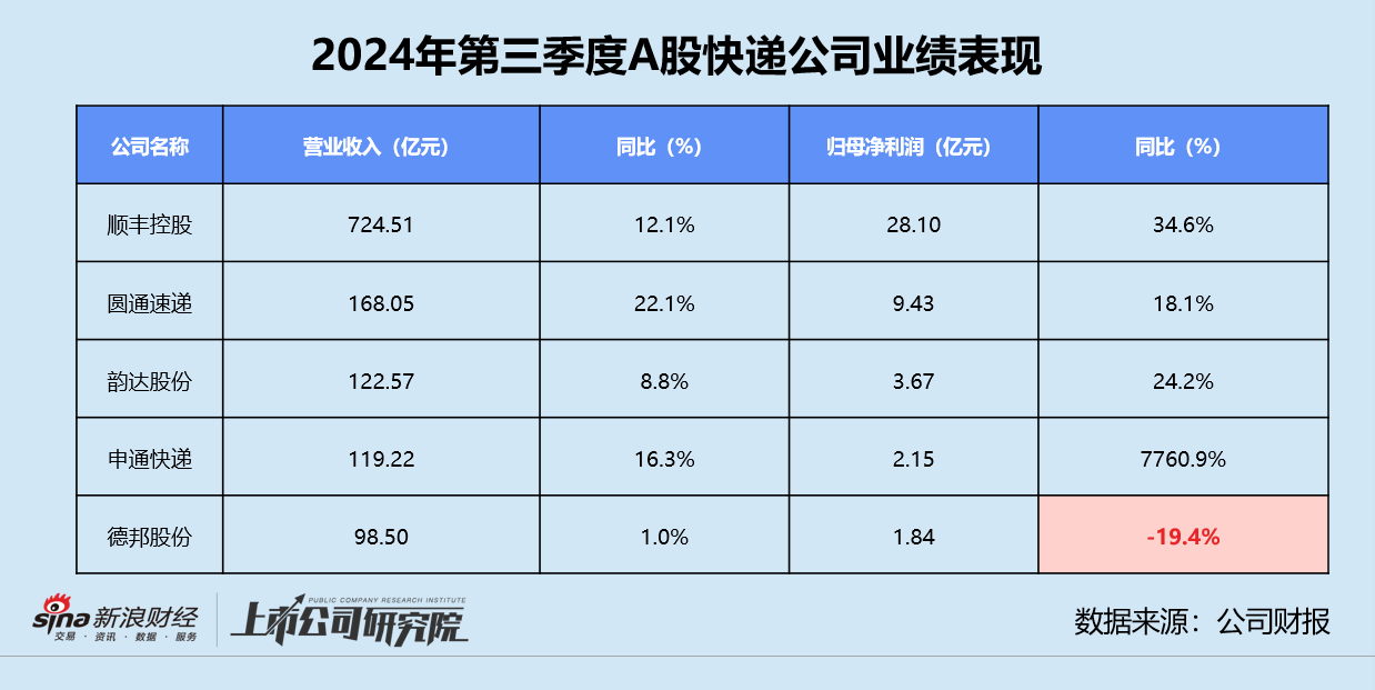 快递三季报 | 德邦单季净利同比缩水近20% “通达系”毛利率同、环比双降-第3张图片