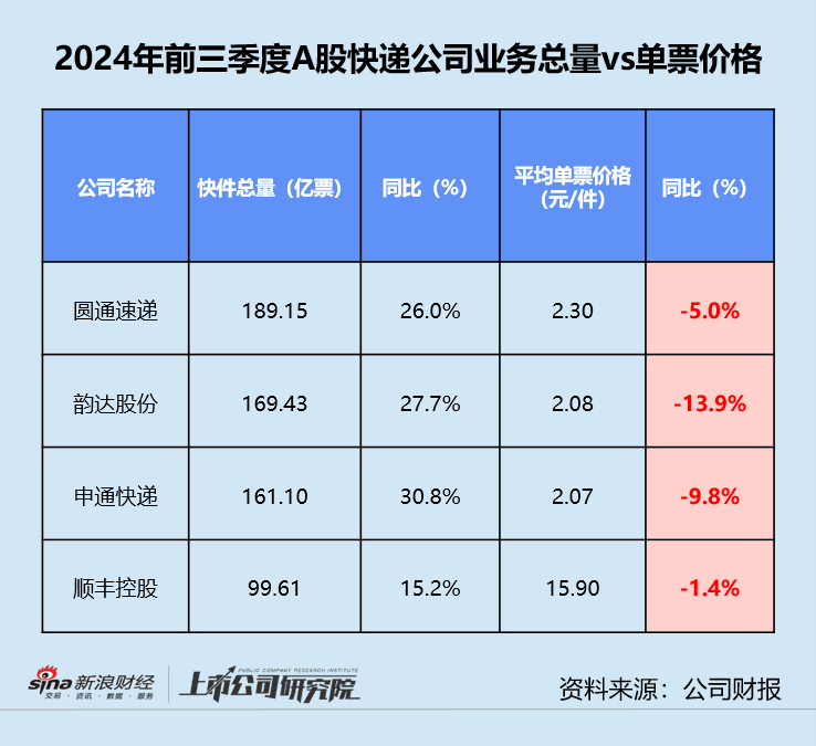 快递三季报 | 德邦单季净利同比缩水近20% “通达系”毛利率同、环比双降-第4张图片