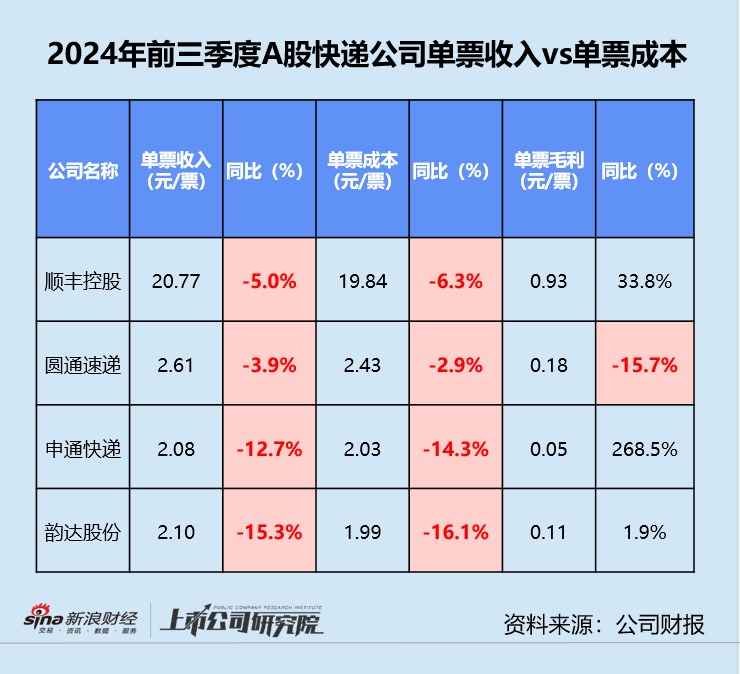快递三季报 | 德邦单季净利同比缩水近20% “通达系”毛利率同、环比双降-第5张图片