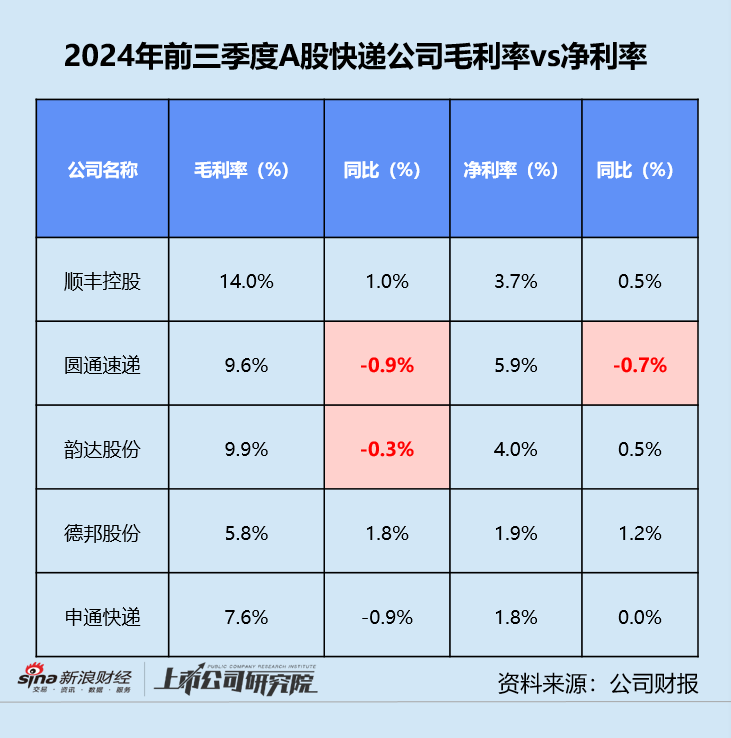快递三季报 | 德邦单季净利同比缩水近20% “通达系”毛利率同、环比双降-第6张图片