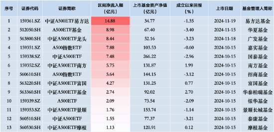泰康中证A500ETF（560510）昨日净流入额1.55亿元，同类排名倒数第二-第1张图片