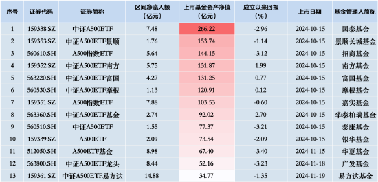 泰康中证A500ETF（560510）昨日净流入额1.55亿元，同类排名倒数第二-第2张图片