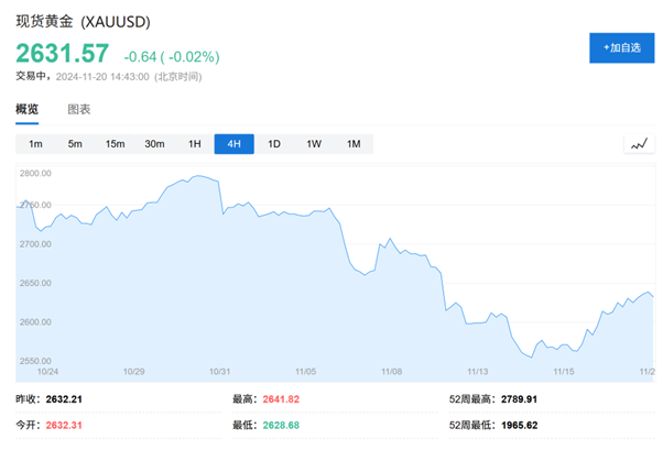 黄金还能涨吗？瑞银：2025还会新高，但涨势不如今年-第2张图片