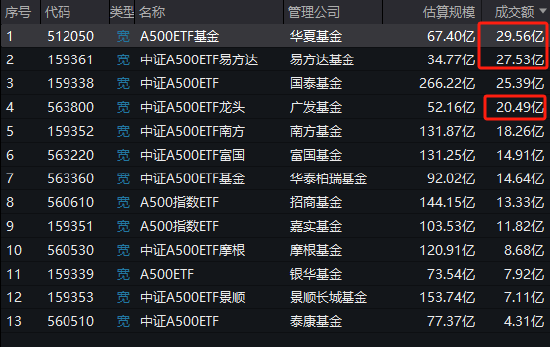 华夏基金A500ETF上市3天规模67.4亿元，此前国泰基金A500ETF上市3天规模66.9亿元，华夏基金吸金能力已超国泰-第1张图片