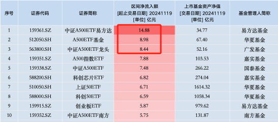 华夏基金A500ETF上市3天规模67.4亿元，此前国泰基金A500ETF上市3天规模66.9亿元，华夏基金吸金能力已超国泰-第2张图片