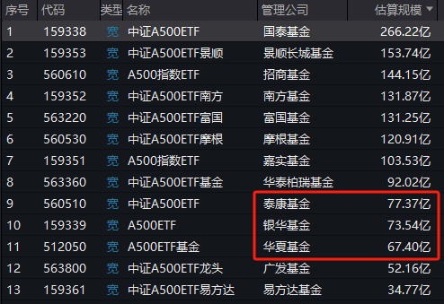 华夏基金A500ETF上市3天规模67.4亿元，此前国泰基金A500ETF上市3天规模66.9亿元，华夏基金吸金能力已超国泰-第3张图片
