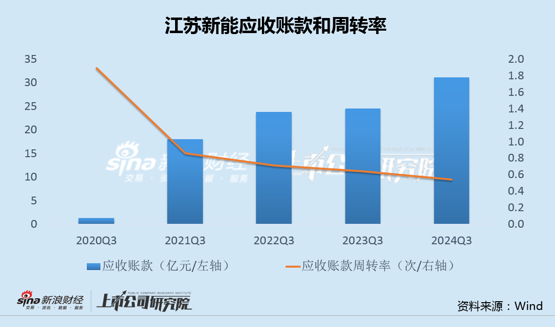 江苏新能资产注入后增利不增收毛利率异常上升 溢价320%甩卖固定资产关联方接盘-第4张图片