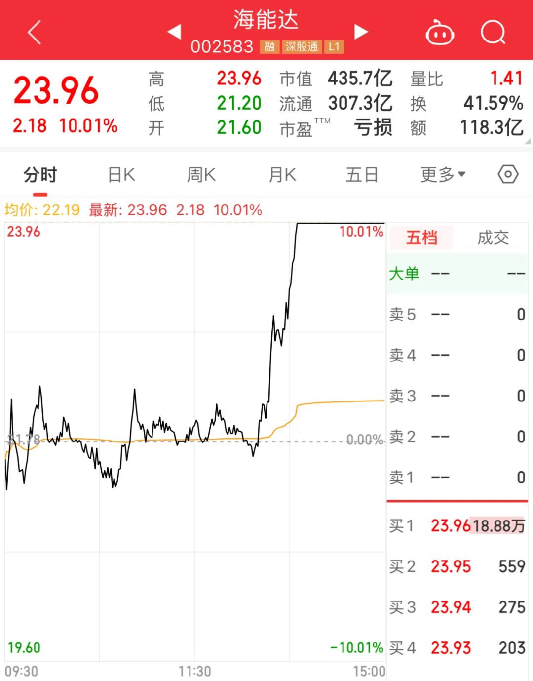 002583，直线涨停，什么情况？-第3张图片