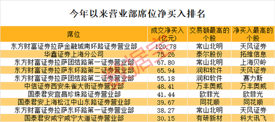 游资操作路线图曝光！单个席位成交额超1100亿元-第4张图片
