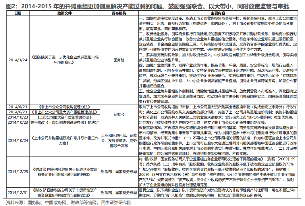 民生证券：以史为鉴，并购重组主题将重回基本面？-第2张图片
