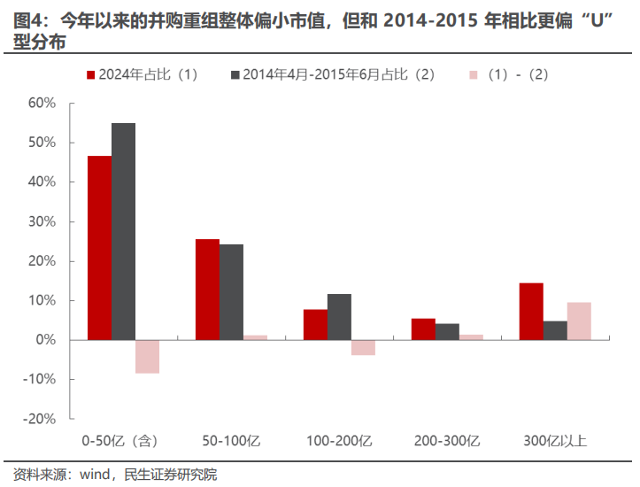 民生证券：以史为鉴，并购重组主题将重回基本面？-第4张图片