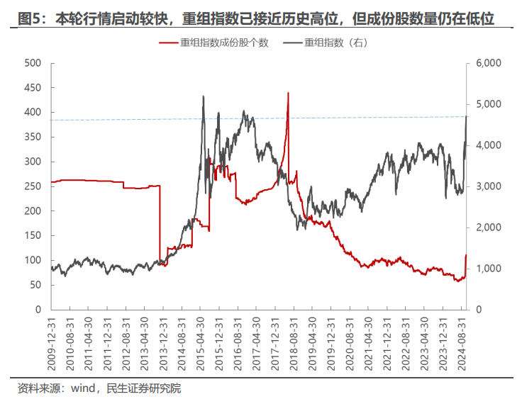 民生证券：以史为鉴，并购重组主题将重回基本面？-第5张图片