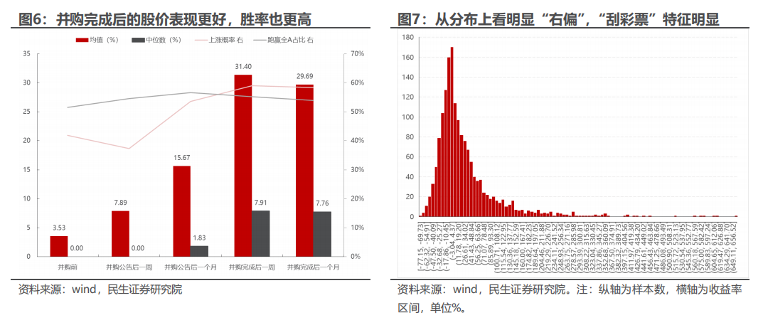 民生证券：以史为鉴，并购重组主题将重回基本面？-第6张图片
