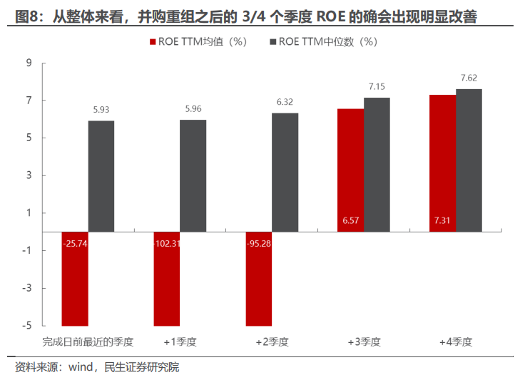 民生证券：以史为鉴，并购重组主题将重回基本面？-第7张图片