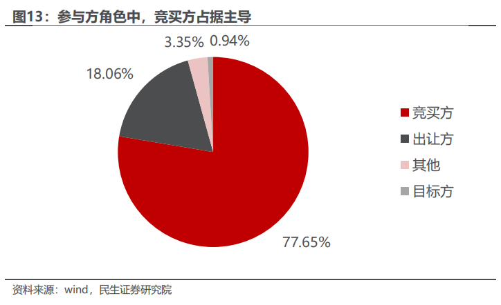 民生证券：以史为鉴，并购重组主题将重回基本面？-第12张图片