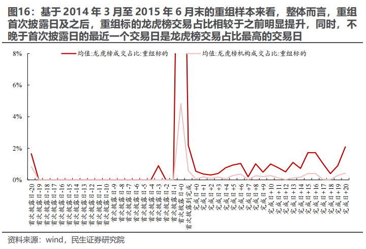 民生证券：以史为鉴，并购重组主题将重回基本面？-第15张图片