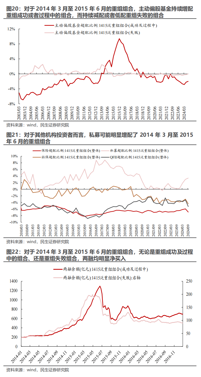 民生证券：以史为鉴，并购重组主题将重回基本面？-第18张图片