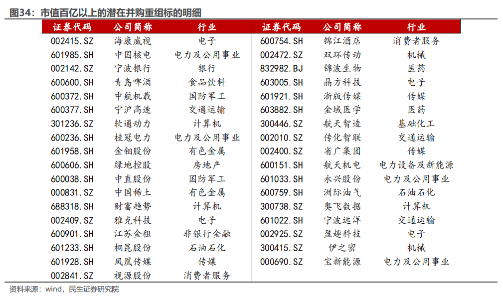 民生证券：以史为鉴，并购重组主题将重回基本面？-第28张图片