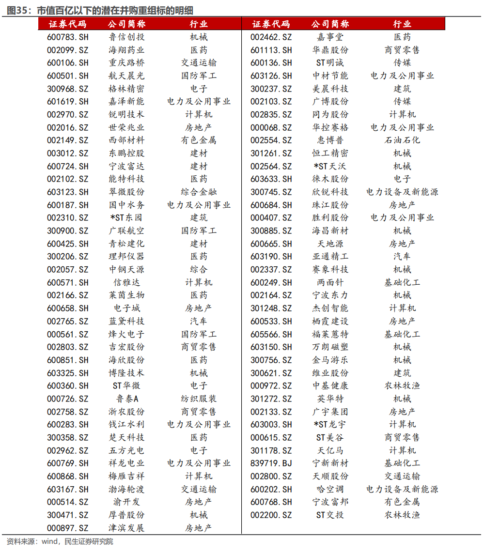 民生证券：以史为鉴，并购重组主题将重回基本面？-第29张图片