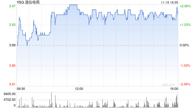 逸仙电商第三季度营收6.8亿元 经调净亏损7660万元-第1张图片