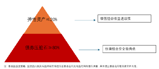 一只与众不同的二级债基-第2张图片