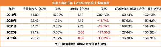 前三季度巨亏7.5亿！友邦系老将加盟 华泰人寿能否重振“小而美”风采？-第1张图片