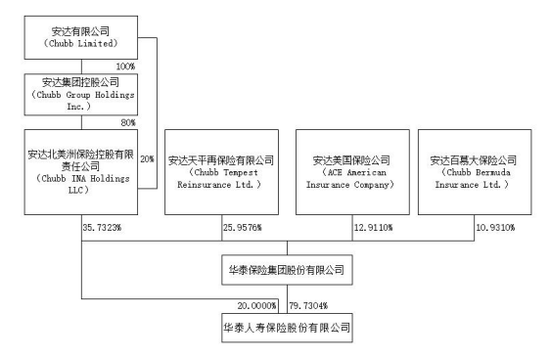 前三季度巨亏7.5亿！友邦系老将加盟 华泰人寿能否重振“小而美”风采？-第6张图片