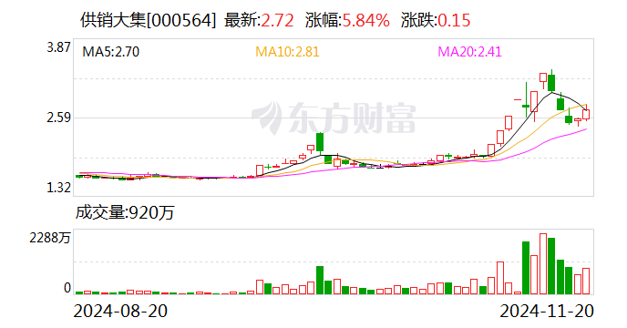 供销大集：拟15.11亿元收购北京新合作商业发展有限公司51%股权-第1张图片