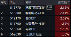 下一波攻势汹涌澎湃？A+H股AI应用同时爆发！港股互联网ETF（513770）拉涨2.12%，大数据产业ETF劲升1.89%-第1张图片