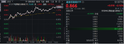 下一波攻势汹涌澎湃？A+H股AI应用同时爆发！港股互联网ETF（513770）拉涨2.12%，大数据产业ETF劲升1.89%-第3张图片