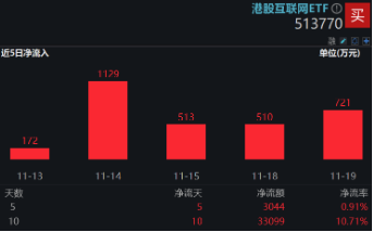 下一波攻势汹涌澎湃？A+H股AI应用同时爆发！港股互联网ETF（513770）拉涨2.12%，大数据产业ETF劲升1.89%-第5张图片