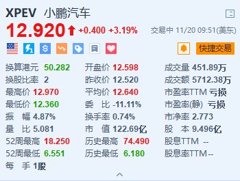 小鹏汽车涨超3% 联席总裁预计公司将在2025年晚些时候实现盈亏平衡-第1张图片