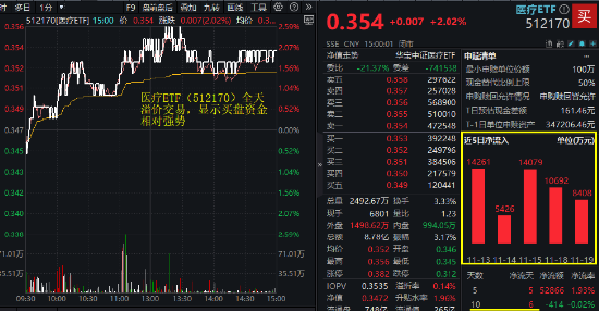 高盛上调行业评级，医疗服务、器械联袂拉涨！医疗ETF（512170）放量摸高2.59%！超5亿元资金提前埋伏！-第1张图片